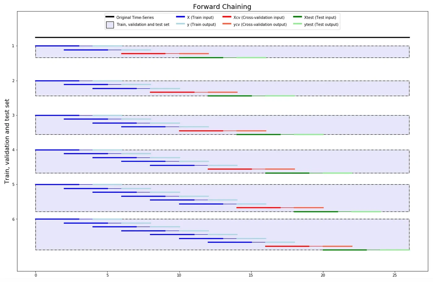 Time-Series CrossValidation for NN cover