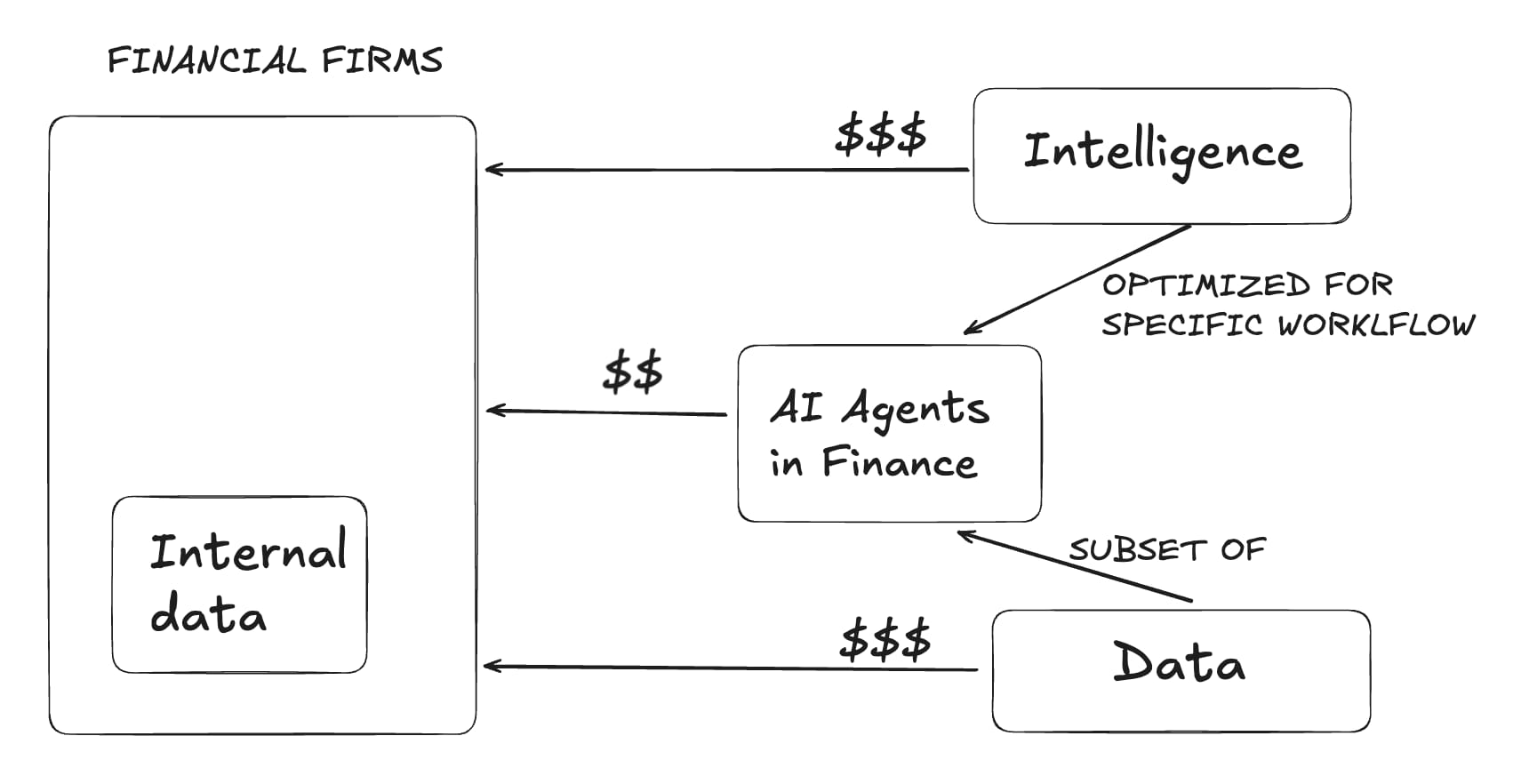 How it started - diagram showing traditional data flow