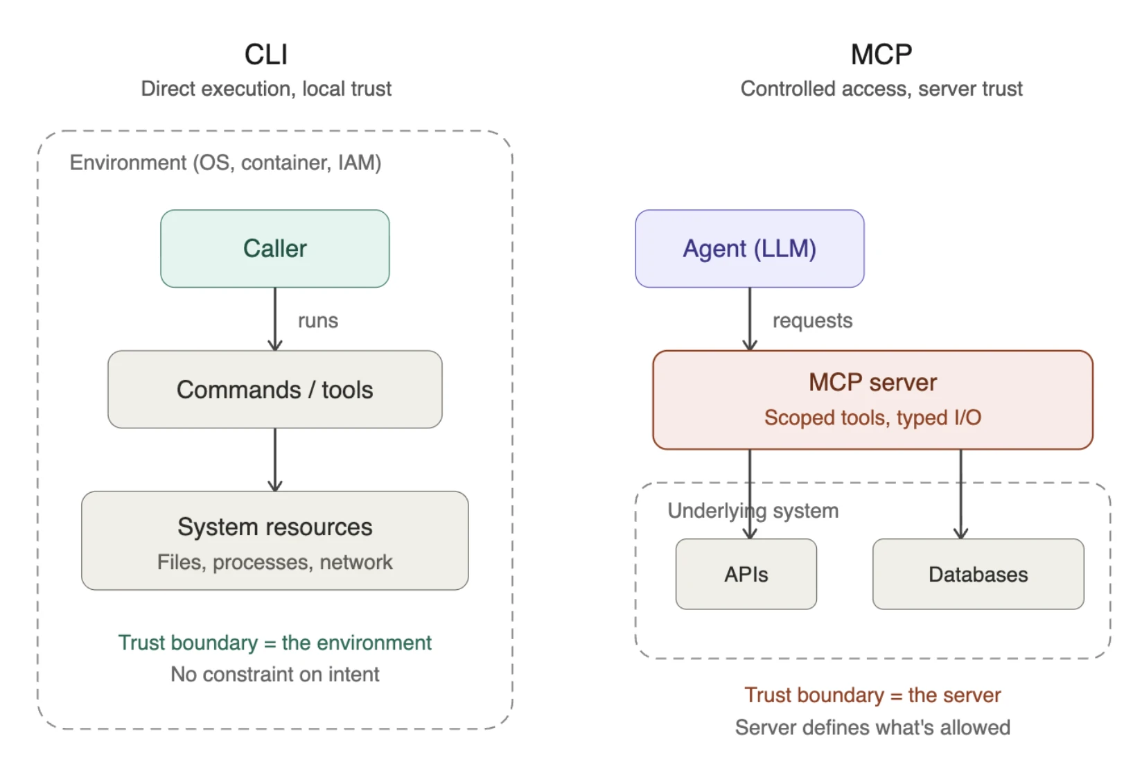 CLI vs MCP diagram showing trust boundaries