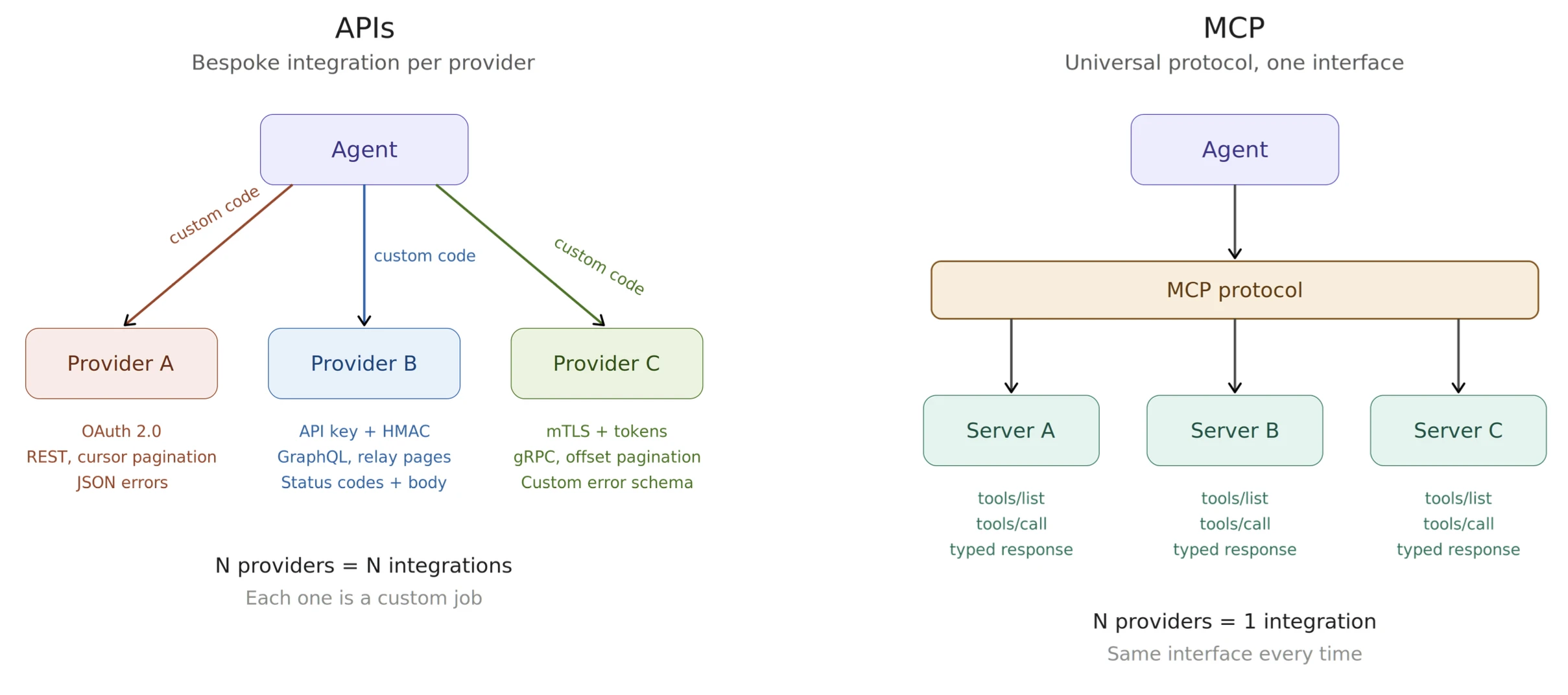 API vs MCP integration comparison