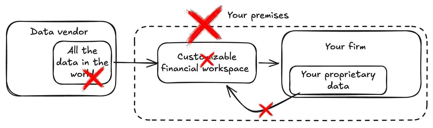 Business logic embeds in vendor platforms