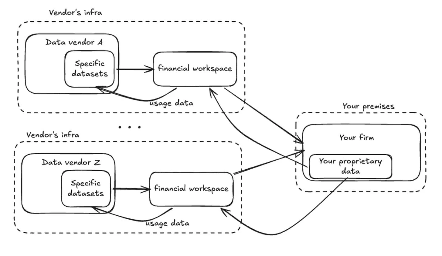 Multiple data vendors with disconnected infrastructure