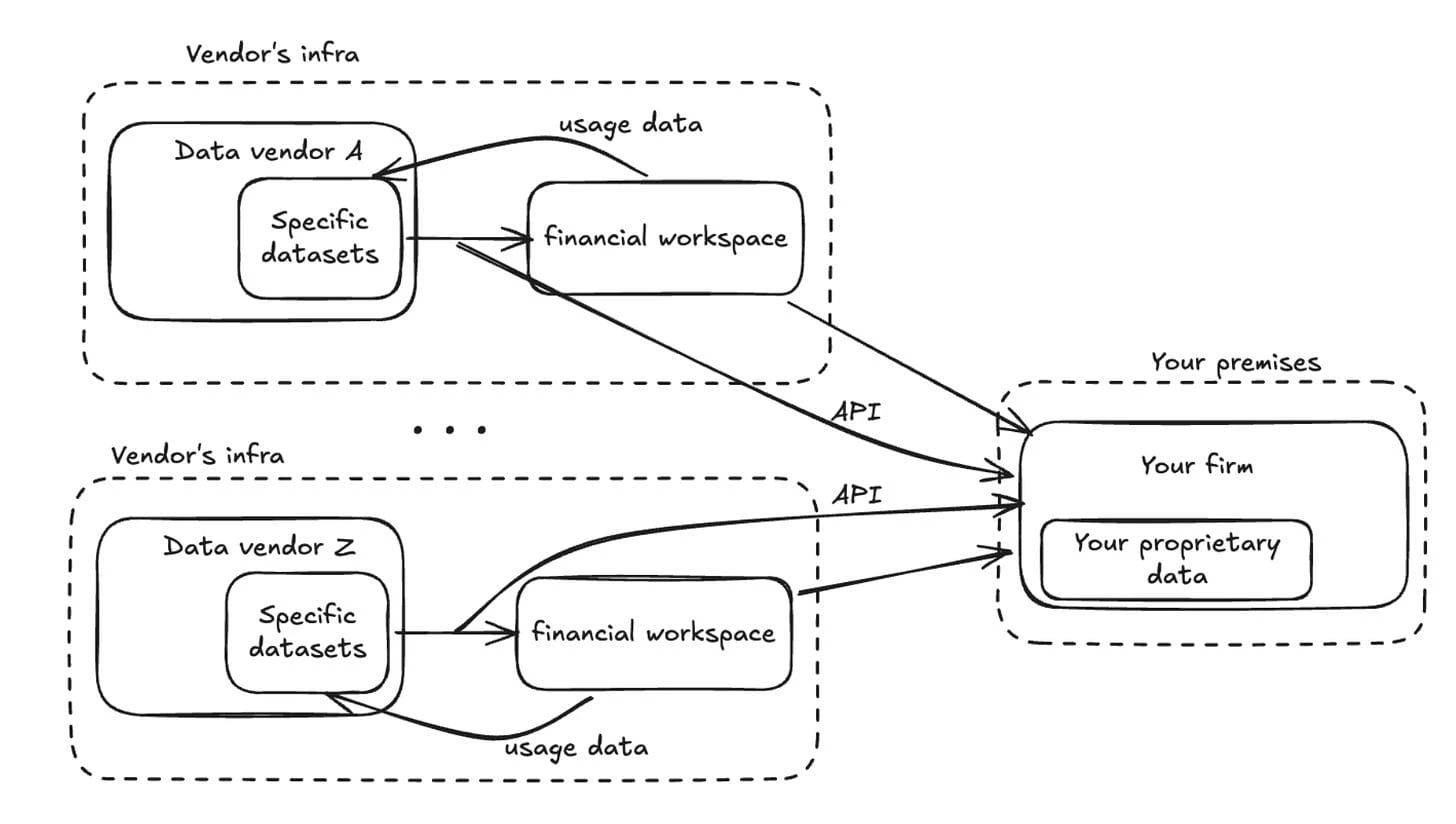 API-level integration shifts burden to the firm
