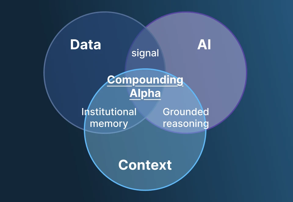 Venn diagram showing the intersection of Data, AI, and Context producing Signal, Grounded Reasoning, and Institutional Memory