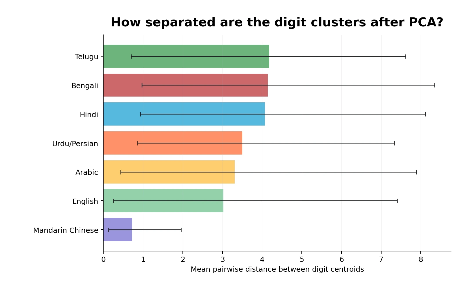 Centroid separation bar chart for MNIST-style digit datasets