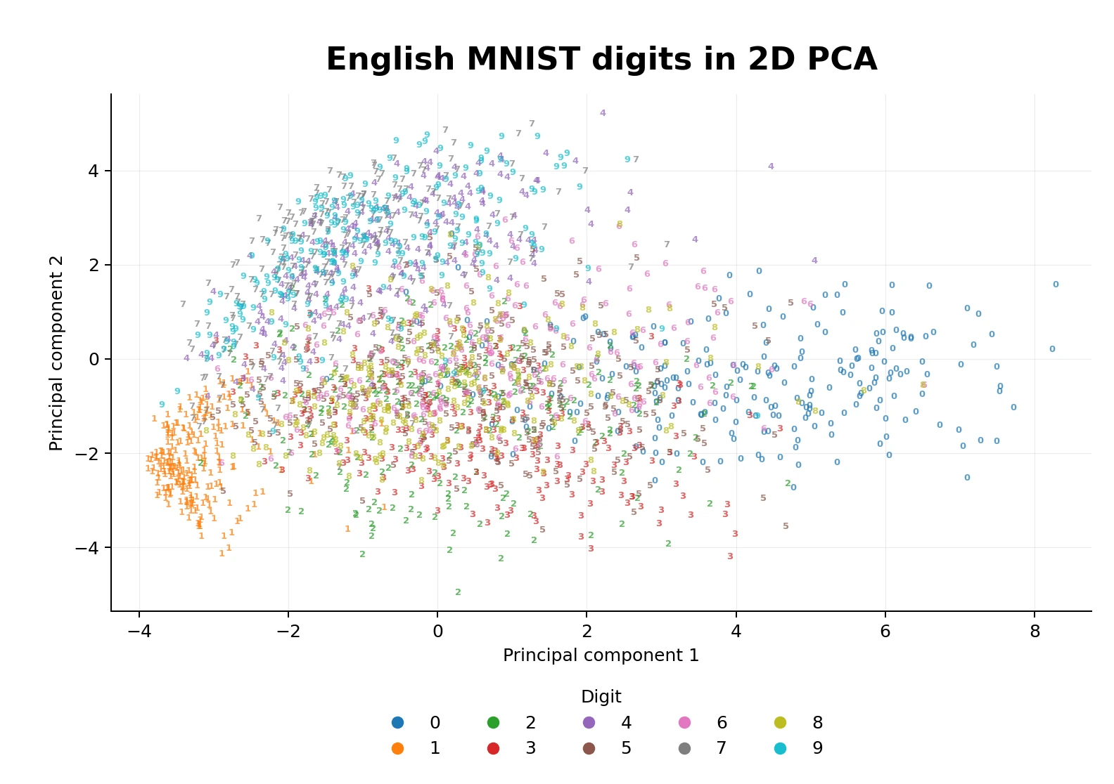 English MNIST handwritten digits projected to 2D PCA