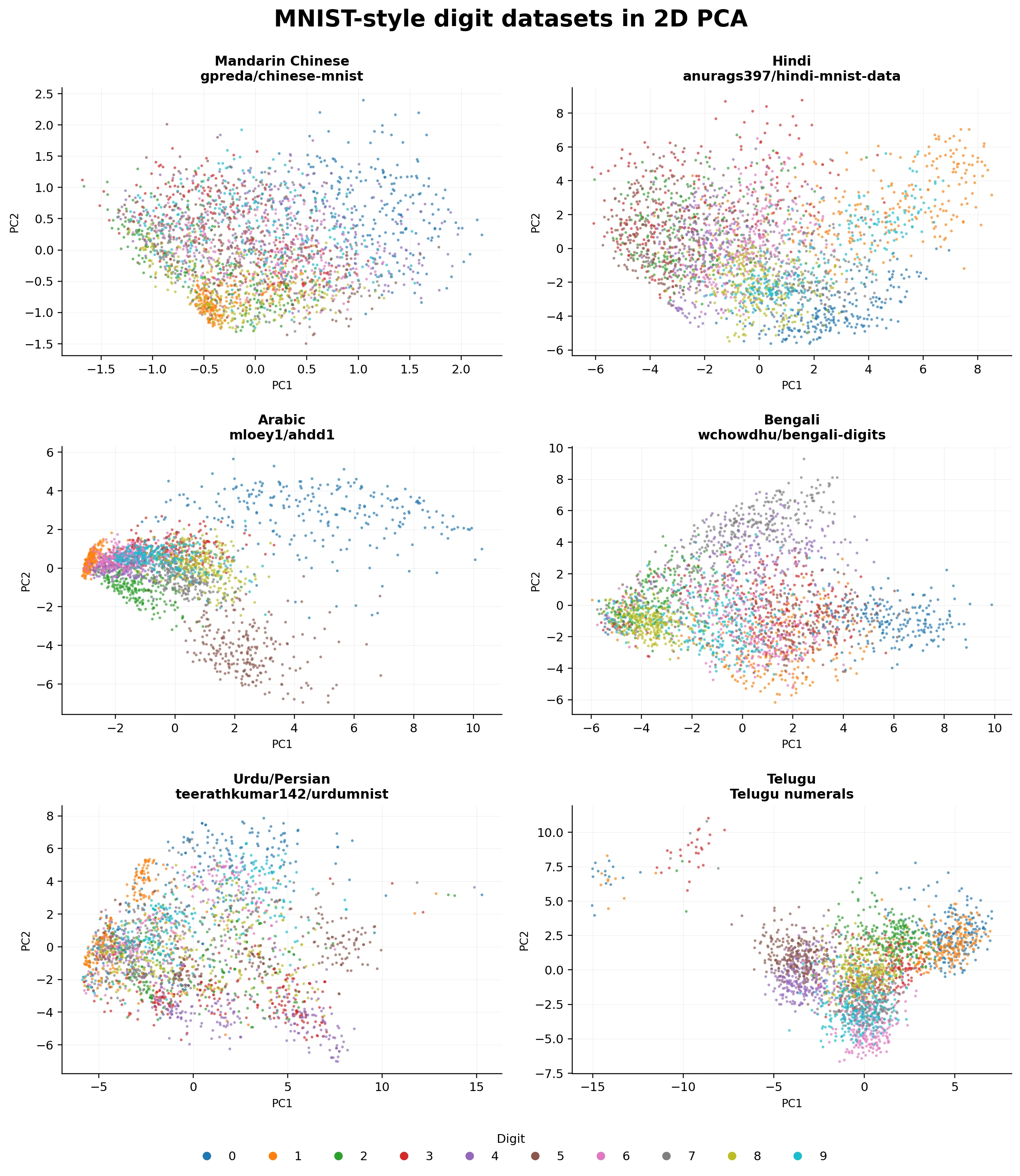 Six non-English MNIST-style digit datasets projected to 2D PCA