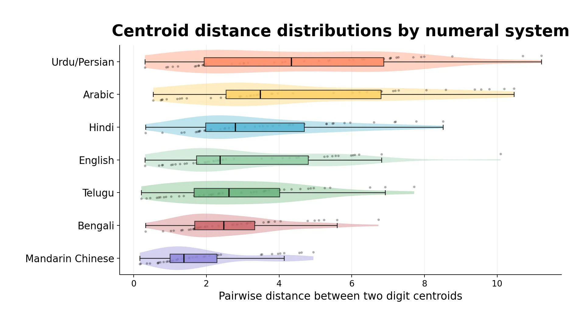 Distribution of pairwise centroid distances for each standardized numeral system dataset