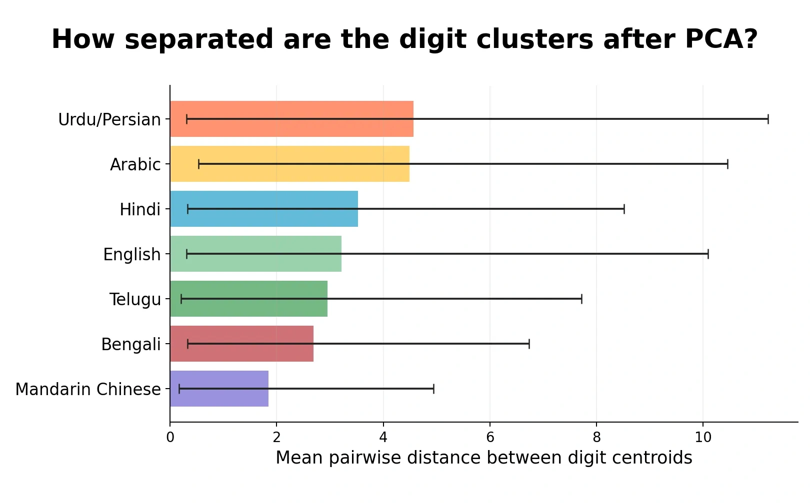 Post-edit centroid separation bar chart for standardized MNIST-style digit datasets