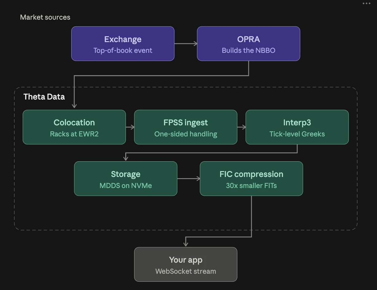 Diagram of an options quote flowing from the exchange and OPRA through Theta Data's colocation, FPSS ingest, Interp3 Greeks, storage and FIC compression into your app