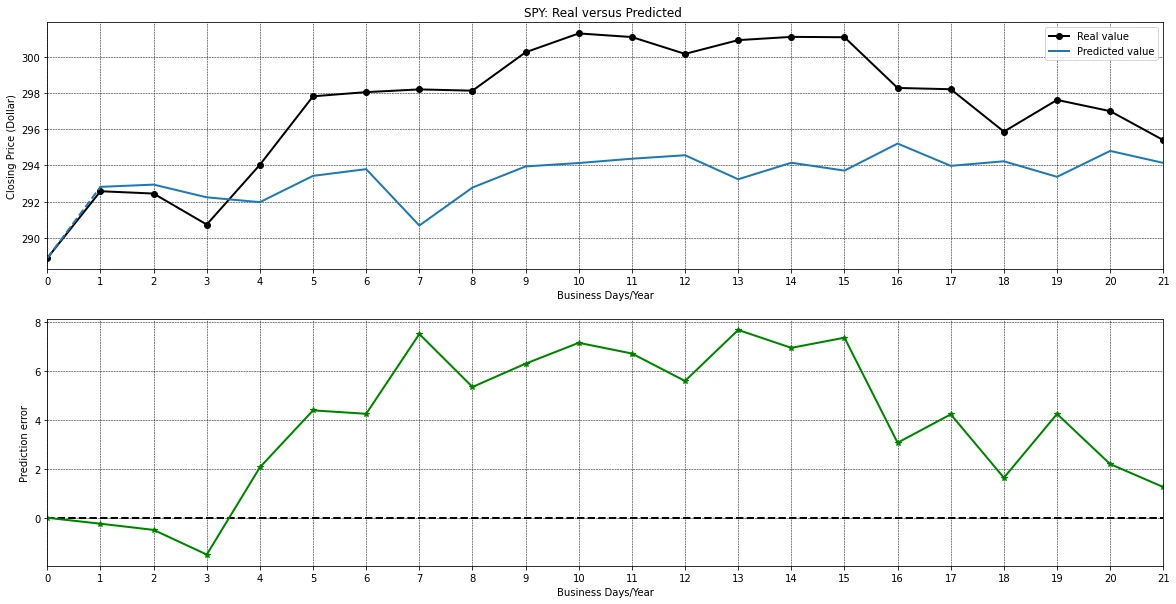 Charts of real versus predicted SP500 values from the LSTM forecasting model