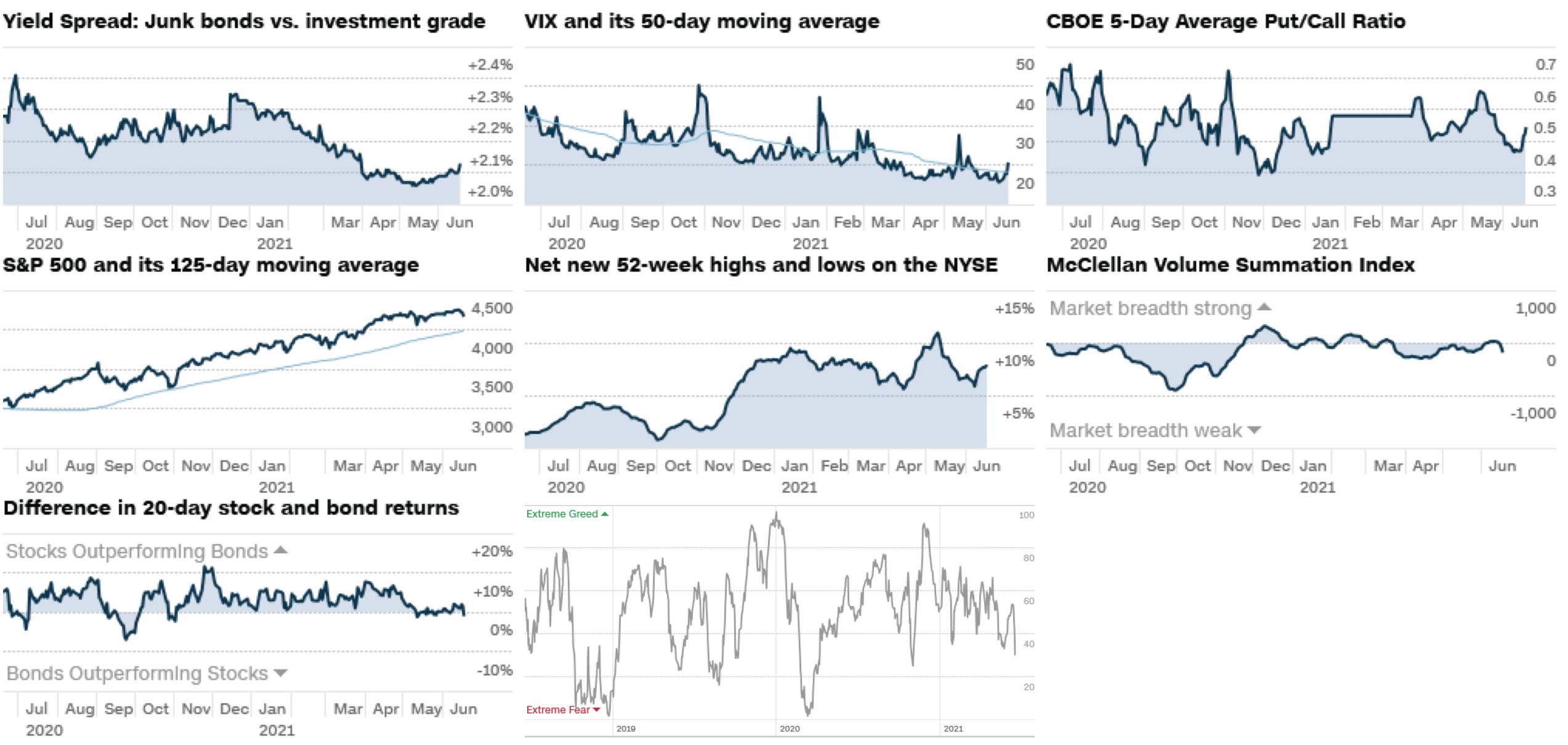 Unofficial CNN Fear and Greed Index