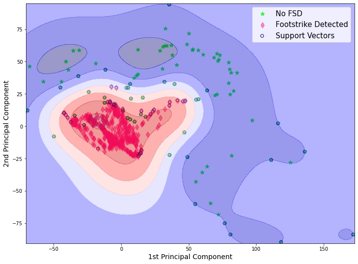 Step Detection using Machine Learning