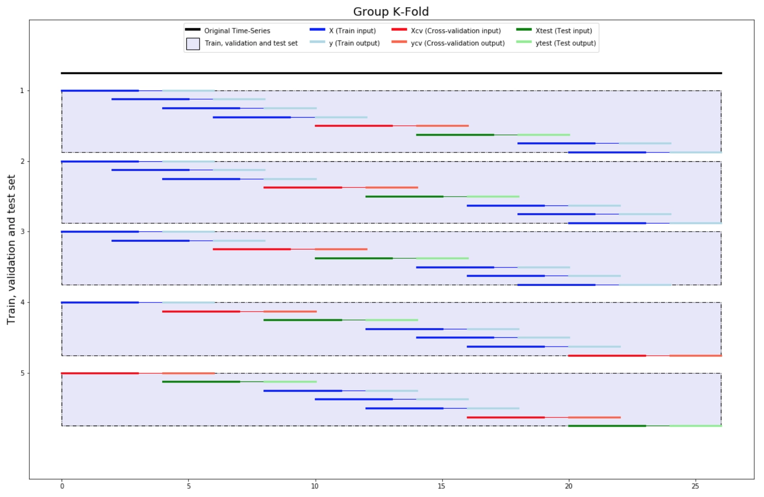 Time-Series Cross-Validation