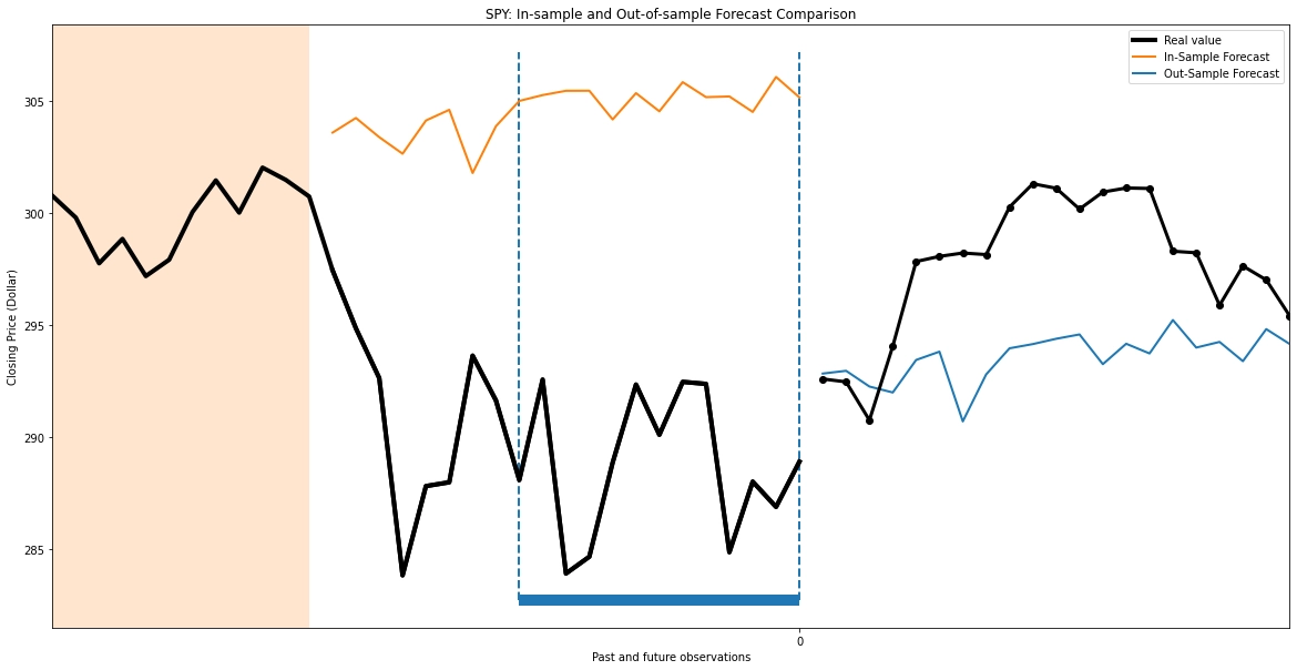 Univariate Time-Series Forecast